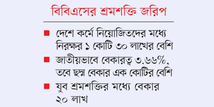 ঢাকা বিভাগে বেকারত্ব বেশি, স্নাতক তরুণদের মধ্যে হার ২৯%
