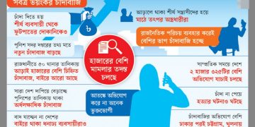 দেশজুড়ে চাঁদাবাজির দাপট বেড়ে মহামারির মতো আকার নিচ্ছে